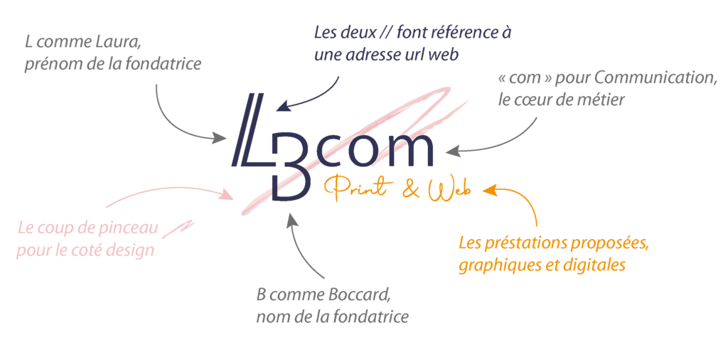 logo Lbcom Agence Print et Web